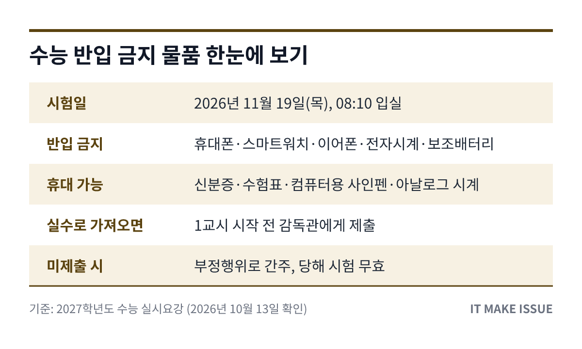 수능 반입 금지 물품 핵심 정보 요약 표 - 시험일·금지 물품·휴대 가능 물품·제출 시점