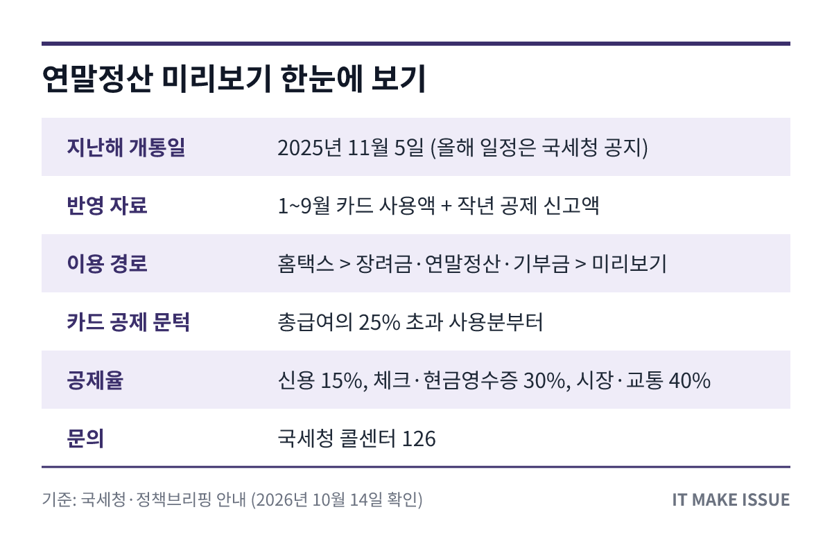 연말정산 미리보기 핵심 정보 요약 표 - 개통일·반영 자료·이용 경로·공제율