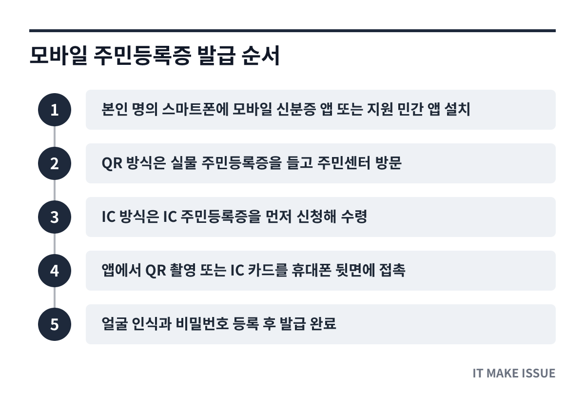 모바일 주민등록증 발급 순서 - 앱 설치부터 얼굴 인식까지