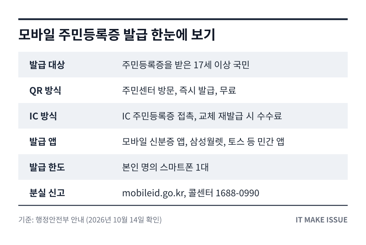 모바일 주민등록증 발급 핵심 정보 요약 표 - 대상·방식·앱·분실 신고