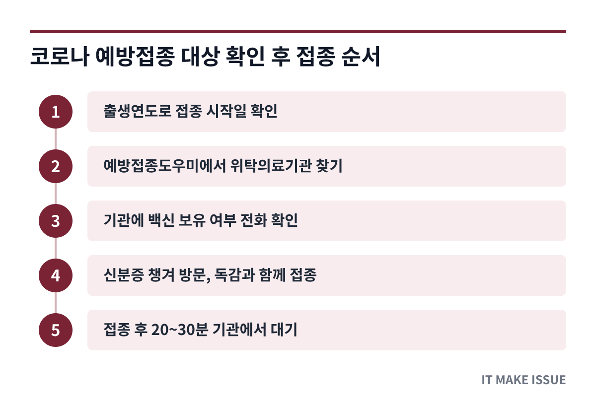 코로나 예방접종 대상 접종 순서 - 단계별 절차