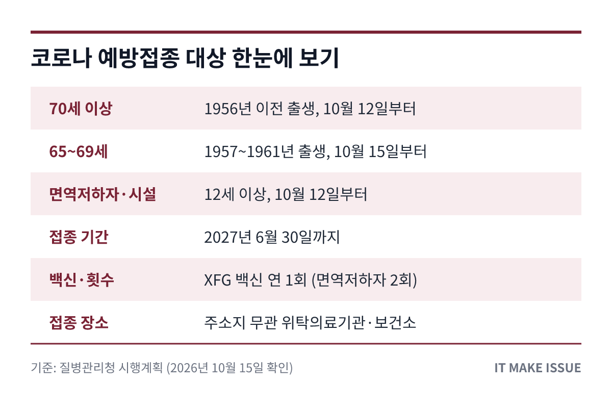 코로나 예방접종 대상 핵심 정보 요약 표 - 연령별 시작일·백신·장소