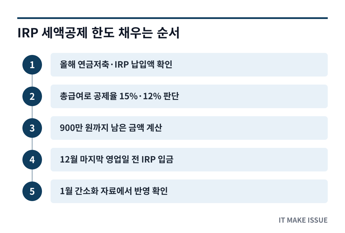 IRP 세액공제 한도 채우는 순서 - 단계별 절차