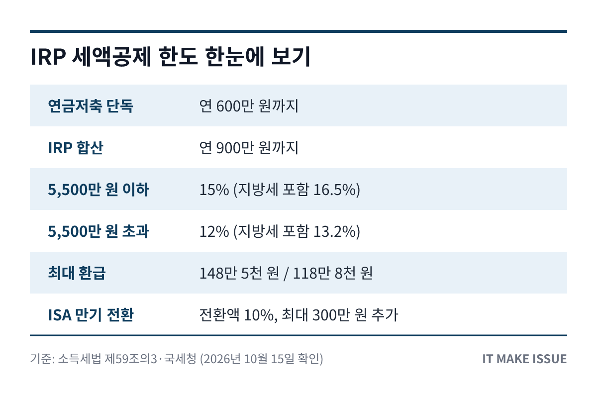 IRP 세액공제 한도 핵심 정보 요약 표 - 한도·공제율·최대 환급액