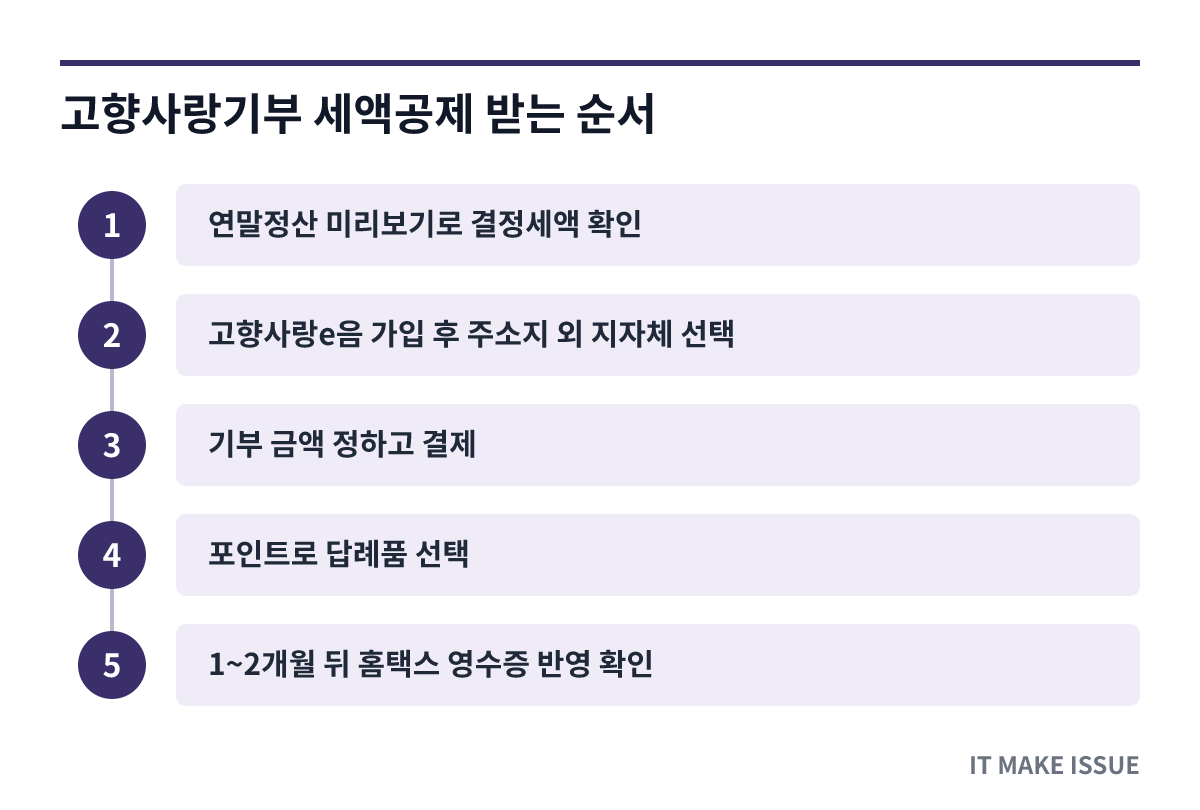 고향사랑기부 세액공제 기부 순서 - 단계별 절차