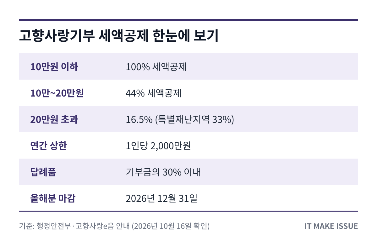 고향사랑기부 세액공제 핵심 정보 요약 표 - 공제율·한도·답례품
