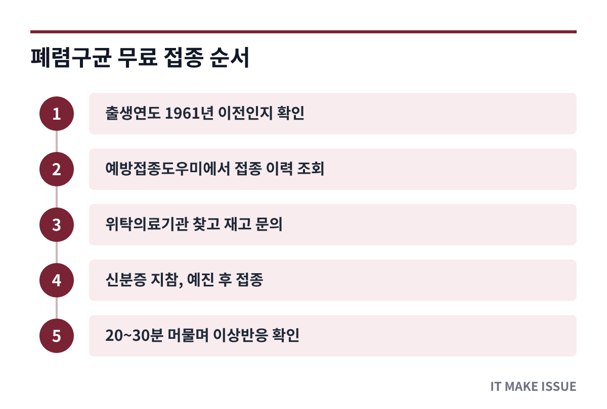 폐렴구균 예방접종 무료 대상 접종 순서 - 단계별 절차
