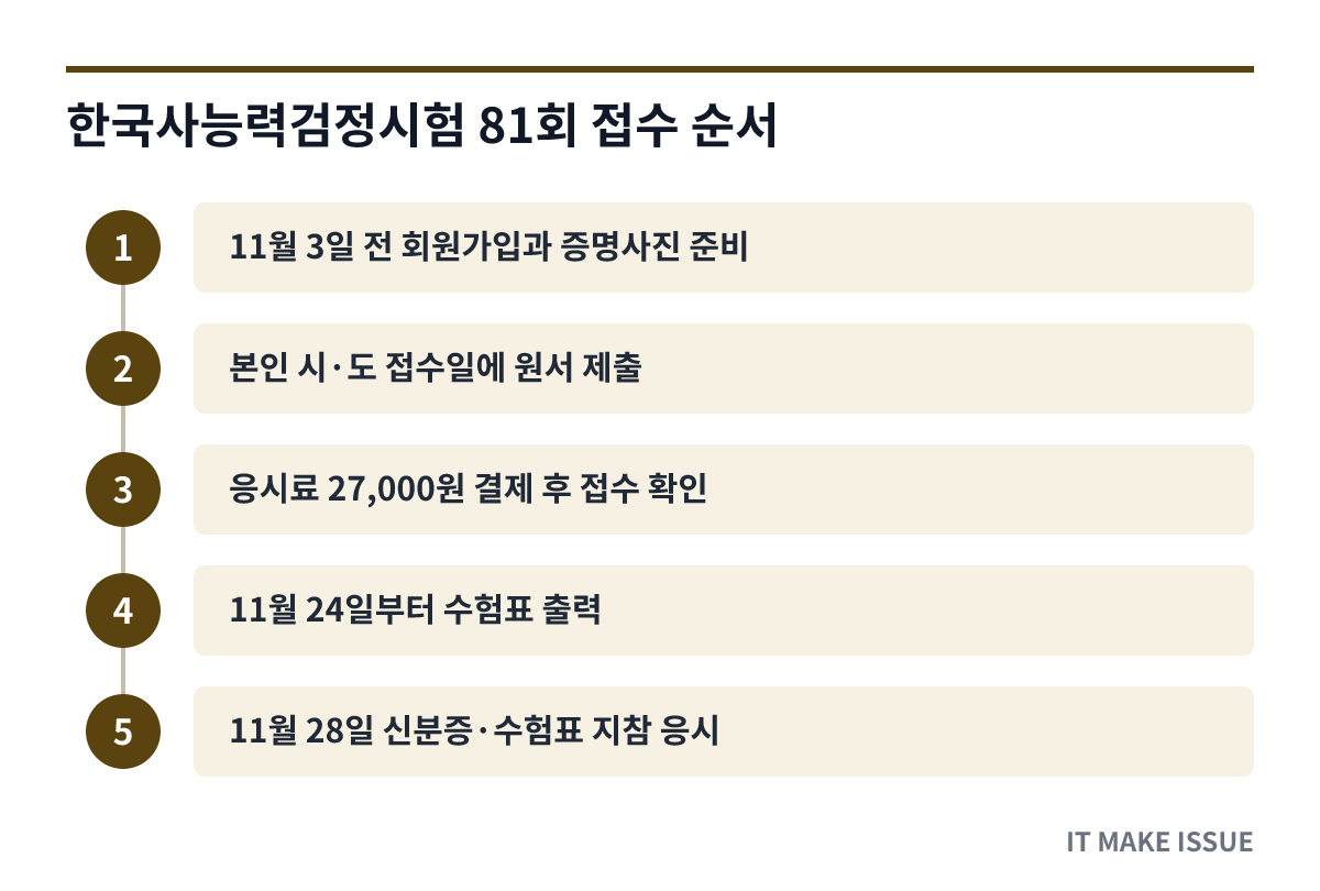 한국사능력검정시험 81회 접수 순서 - 단계별 절차