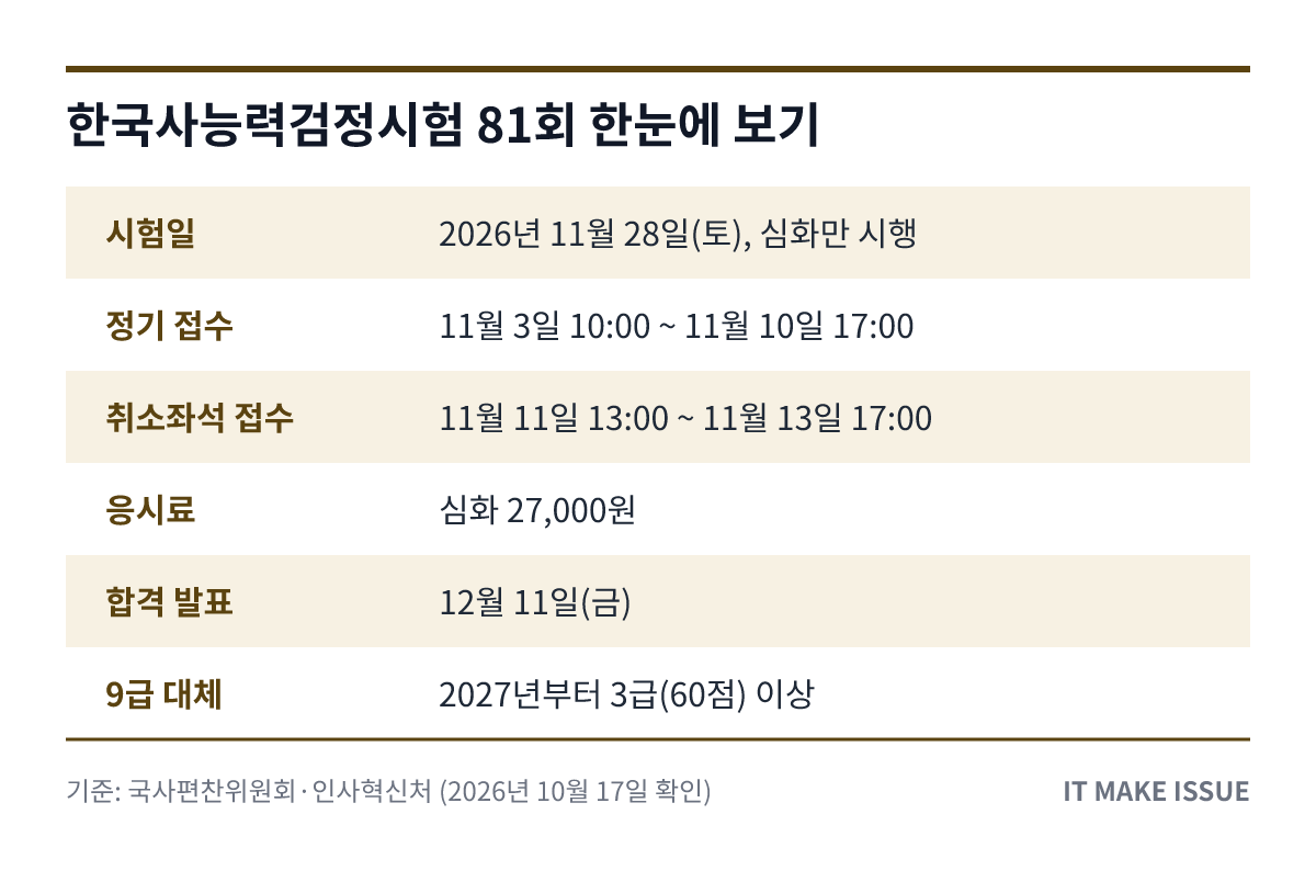 한국사능력검정시험 81회 핵심 정보 요약 표 - 시험일·접수·응시료·발표