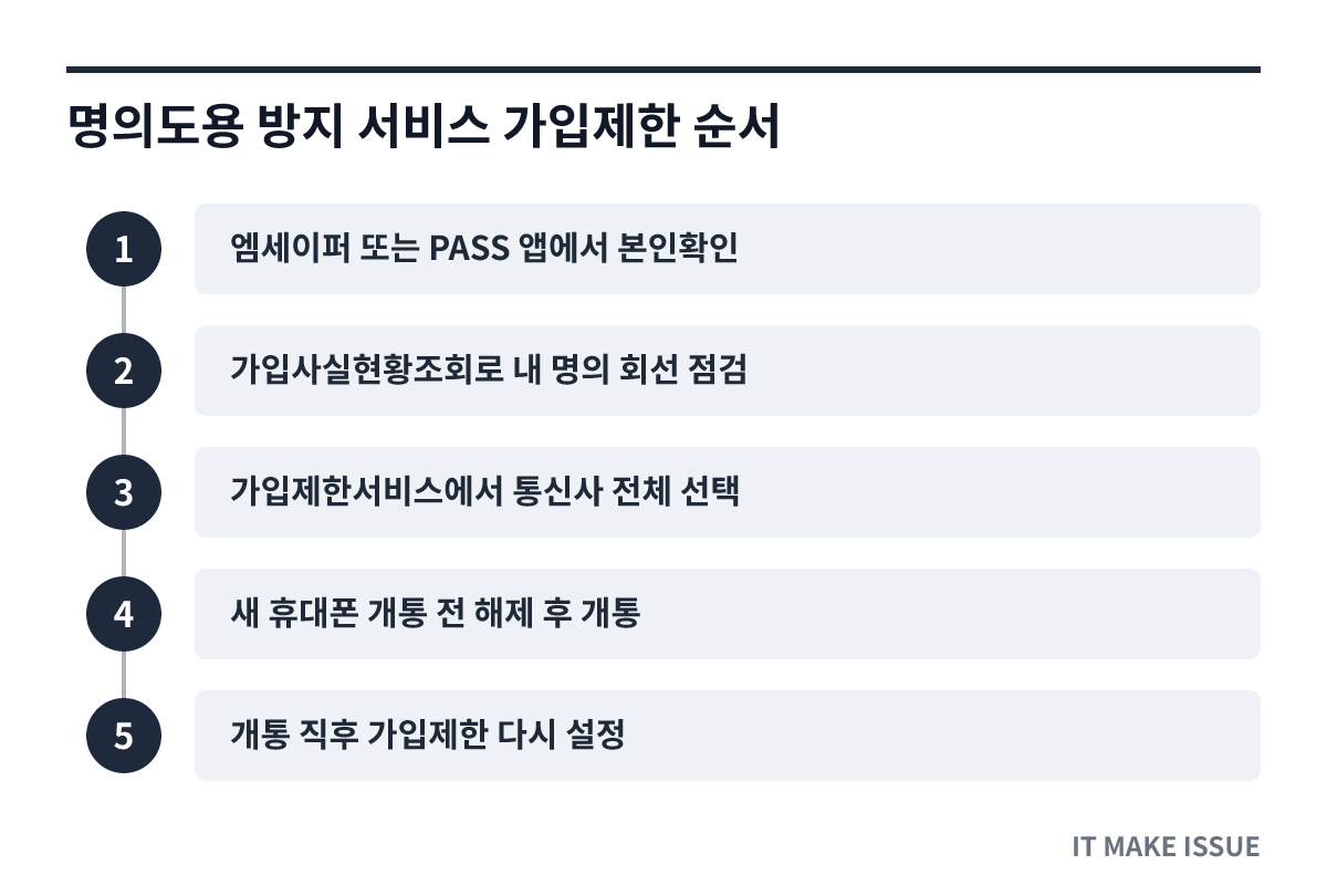 명의도용 방지 서비스 가입제한 순서 - 단계별 절차