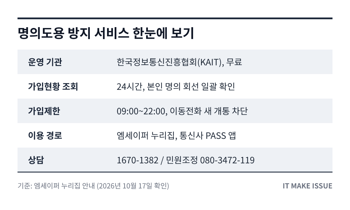 명의도용 방지 서비스 핵심 정보 요약 표 - 운영 기관·조회·가입제한·상담