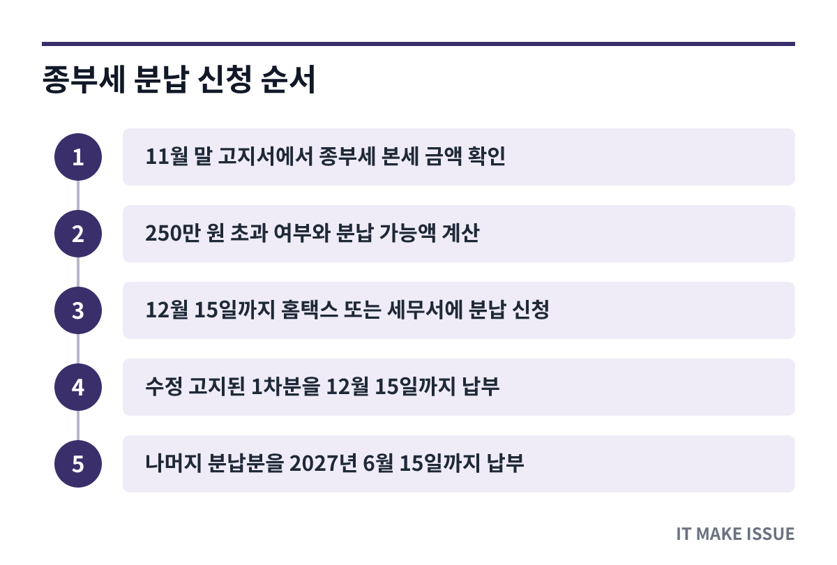 종부세 분납 신청 순서 - 고지서 확인부터 분납분 납부까지 단계별 절차