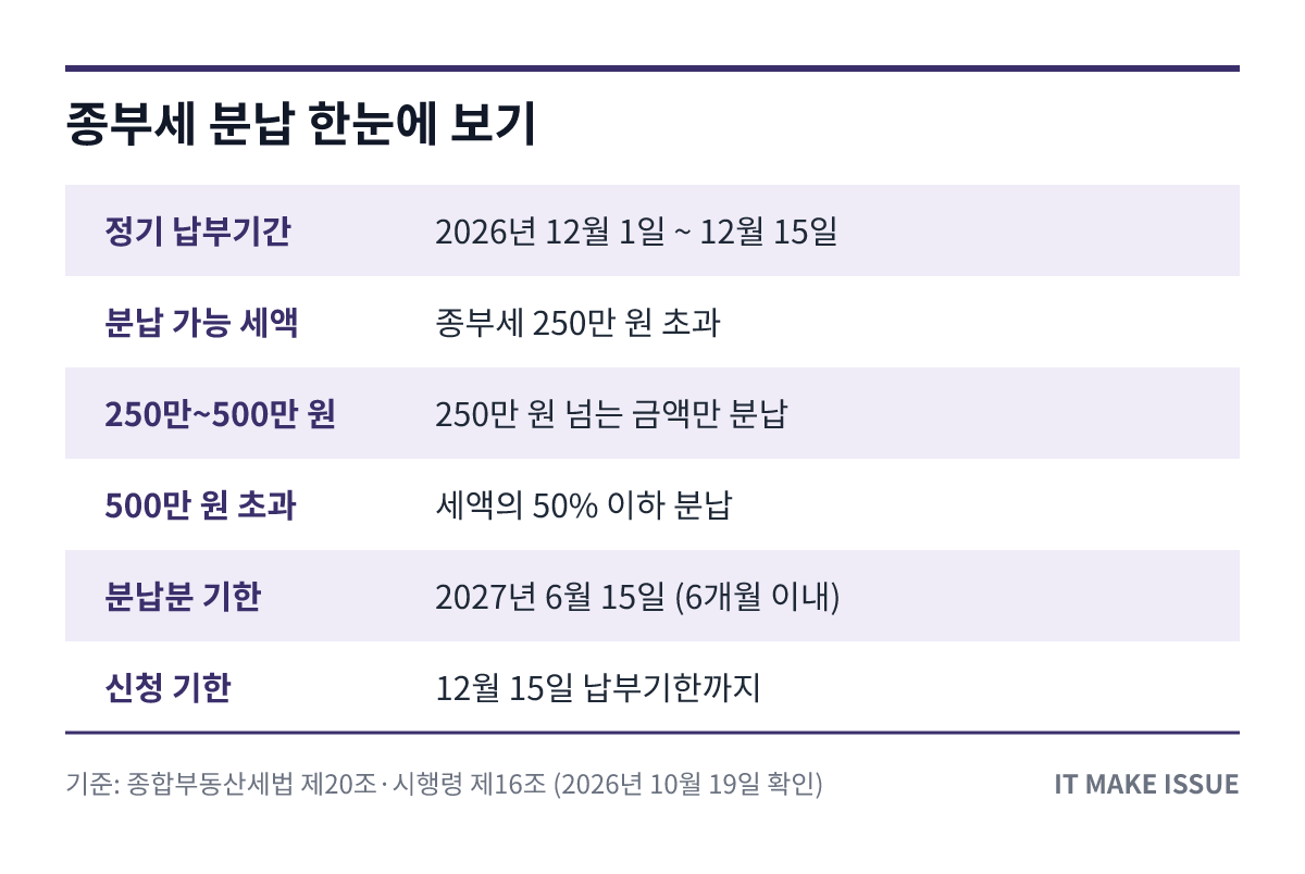 종부세 분납 핵심 정보 요약 표 - 대상 세액·분납 한도·기한