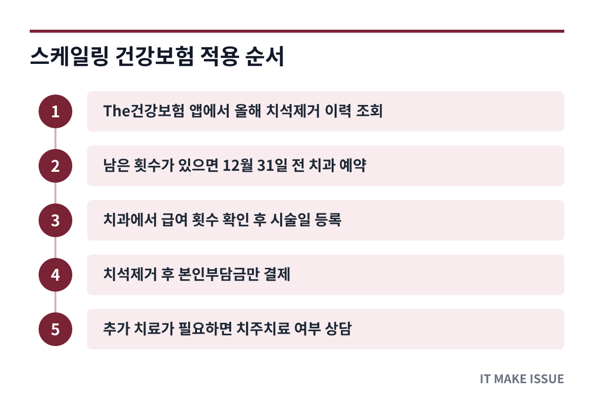 스케일링 건강보험 적용 순서 - 이력 조회부터 시술까지 단계별 절차
