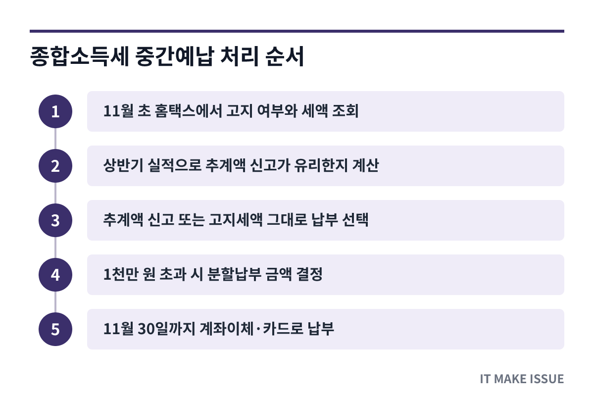 종합소득세 중간예납 처리 순서 - 고지 조회부터 납부까지 단계별 절차