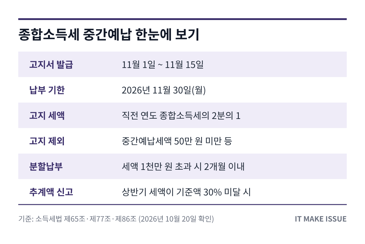 종합소득세 중간예납 핵심 정보 요약 표 - 고지 시기·납부 기한·분납·추계액 신고