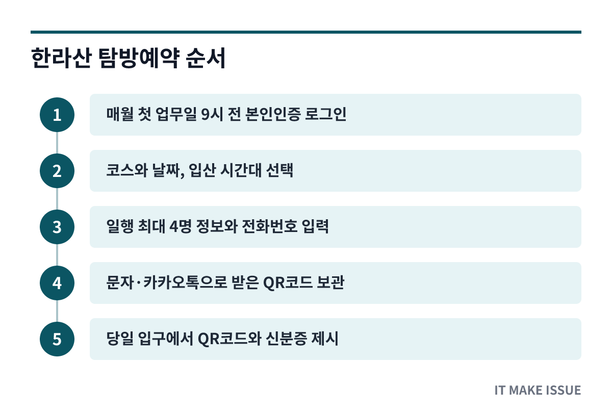 한라산 탐방예약 순서 - 로그인부터 입구 QR 확인까지 단계별 절차