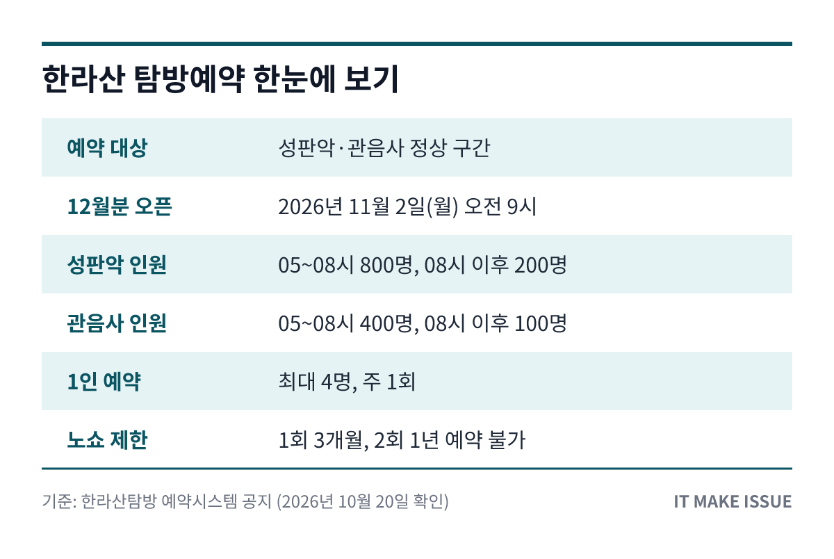 한라산 탐방예약 핵심 정보 요약 표 - 예약 대상·오픈 일시·코스별 인원