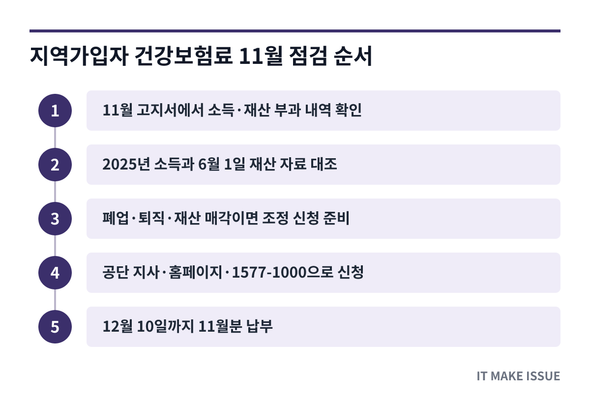 지역가입자 건강보험료 11월 점검 순서 - 고지서 확인부터 조정 신청과 납부까지
