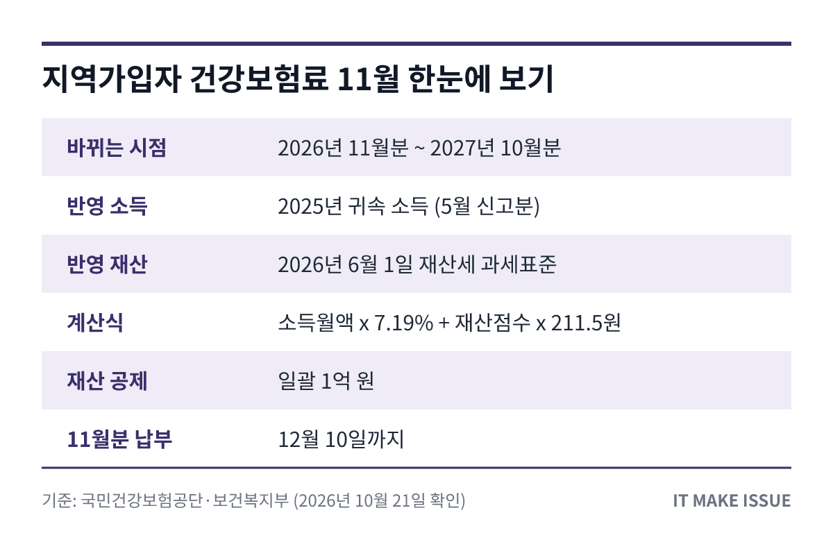 지역가입자 건강보험료 11월 핵심 정보 요약 표 - 반영 소득·재산·계산식·납부 기한