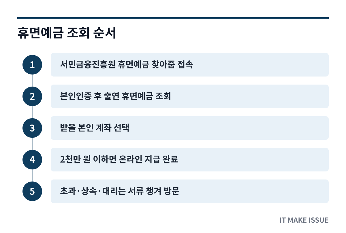 휴면예금 조회 순서 - 접속부터 본인 계좌 지급과 방문 신청까지