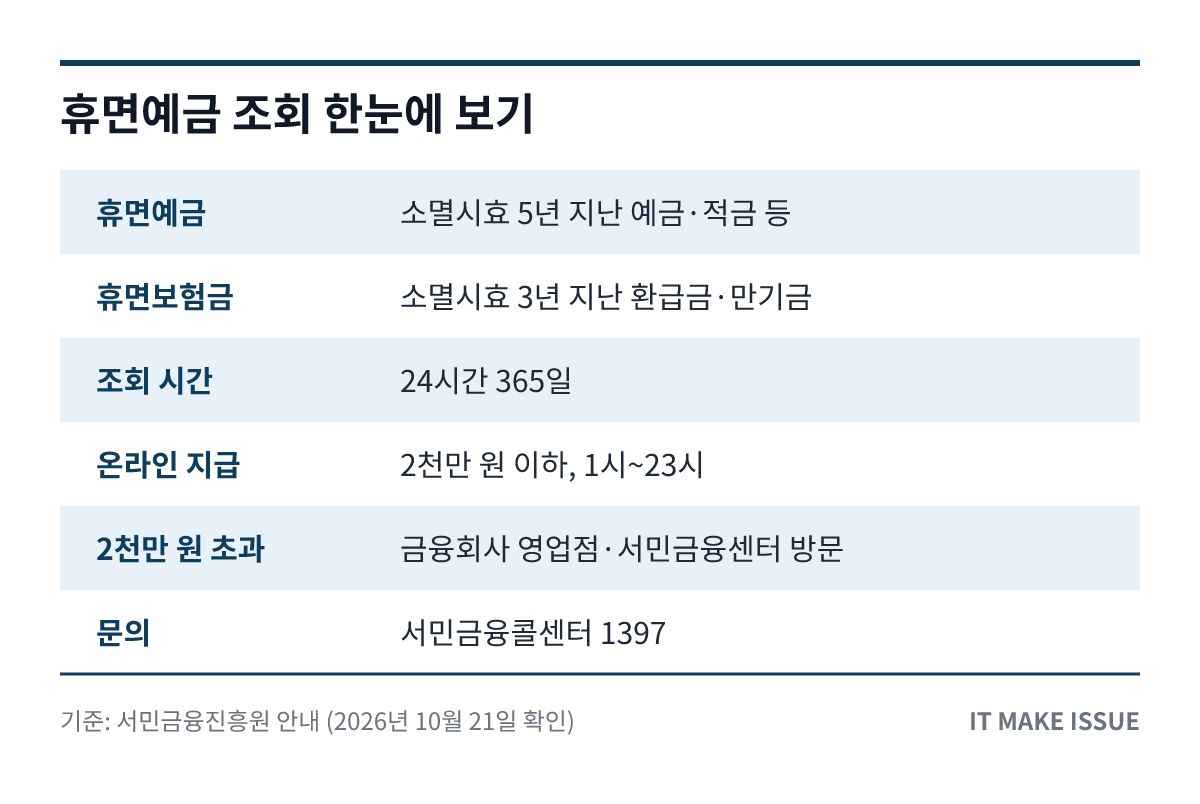 휴면예금 조회 핵심 정보 요약 표 - 시효·조회 시간·온라인 지급 한도·문의처