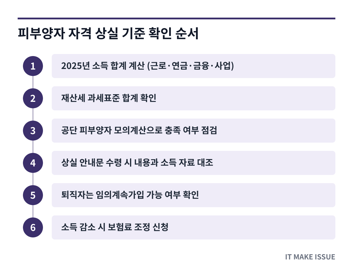 피부양자 자격 상실 기준 확인 순서 - 소득 합계부터 조정 신청까지