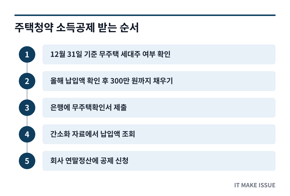 주택청약 소득공제 받는 순서 - 무주택 세대주 확인부터 연말정산까지