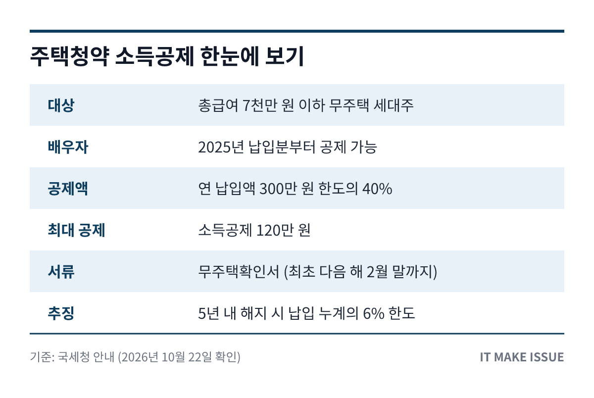 주택청약 소득공제 핵심 정보 요약 표 - 대상·공제액·서류·추징