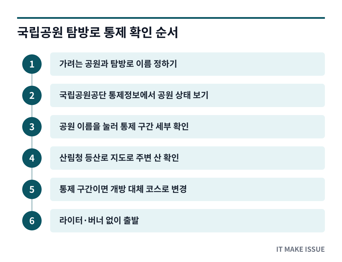 국립공원 탐방로 통제 확인 순서 - 단계별 절차