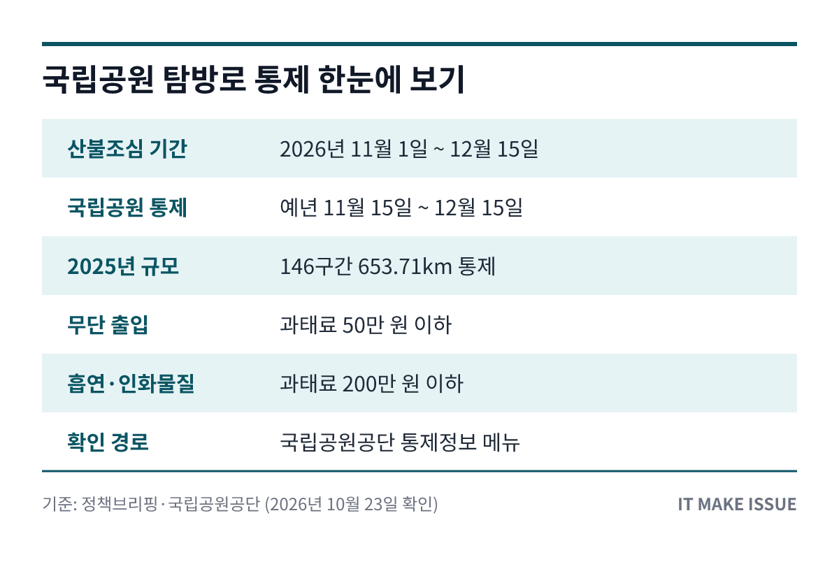 국립공원 탐방로 통제 핵심 정보 요약 표 - 기간·규모·과태료