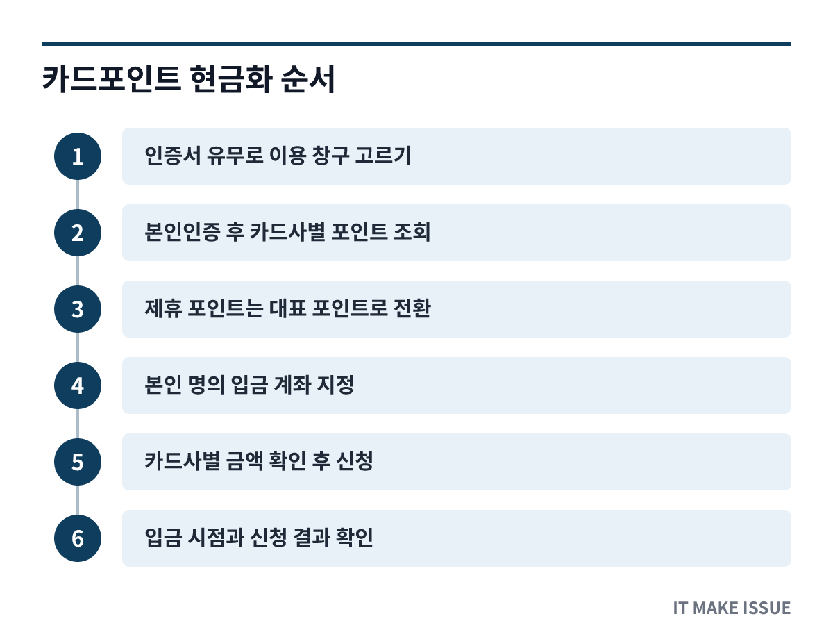 카드포인트 현금화 순서 - 단계별 절차