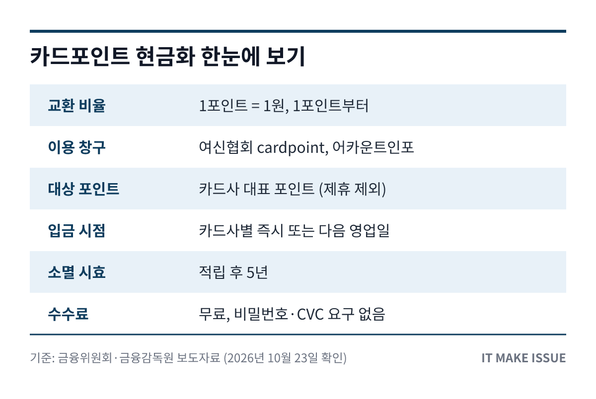 카드포인트 현금화 핵심 정보 요약 표 - 교환 비율·창구·소멸 시효