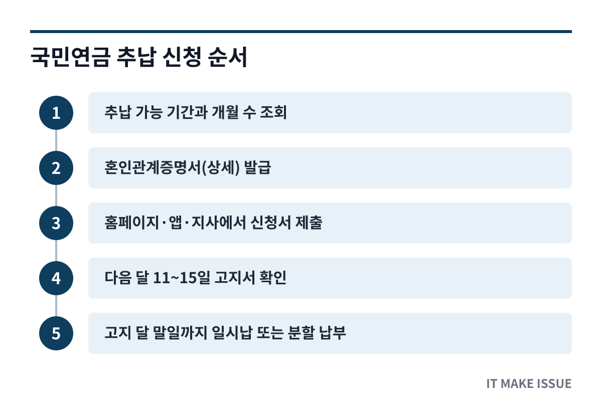 국민연금 추납 신청 순서 - 단계별 절차