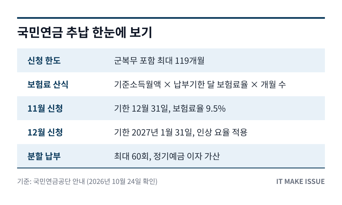 국민연금 추납 핵심 정보 요약 표 - 신청 한도·산식·납부기한