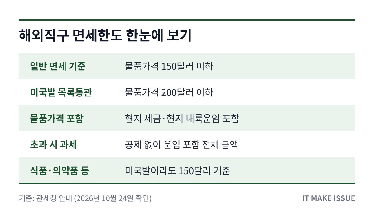 해외직구 면세한도 핵심 정보 요약 표 - 150달러·200달러 기준과 과세 방식