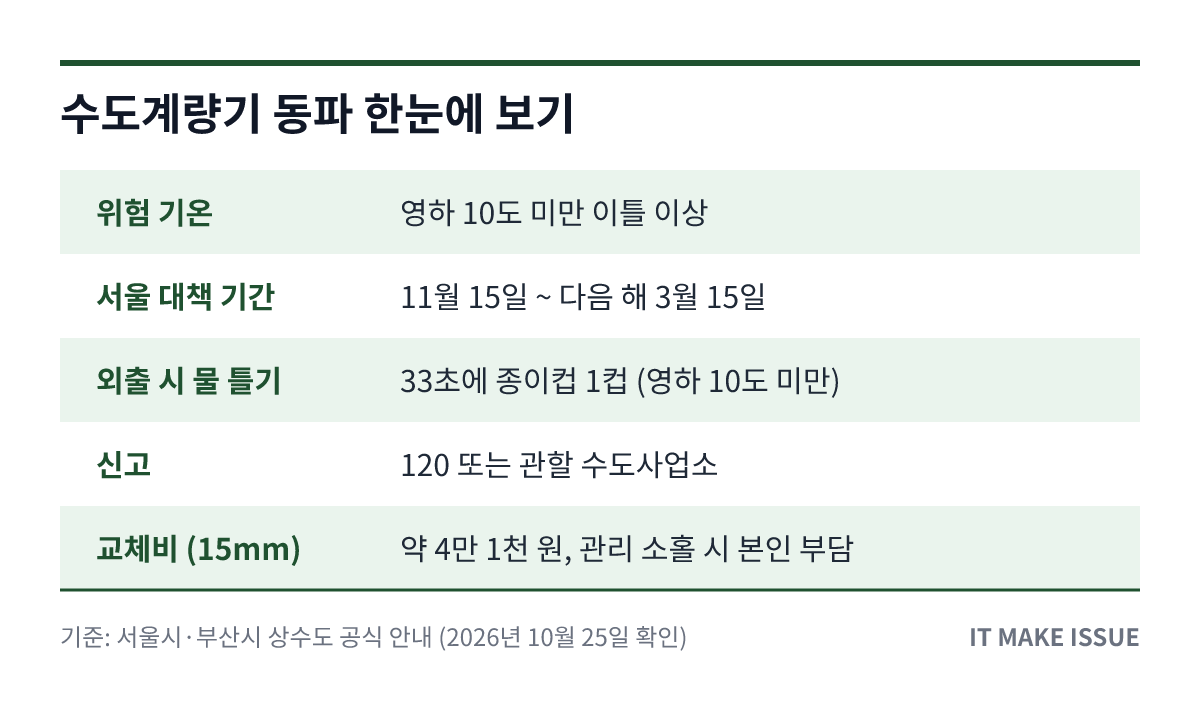 수도계량기 동파 핵심 정보 요약 표 - 위험 기온·대책 기간·신고처·교체비