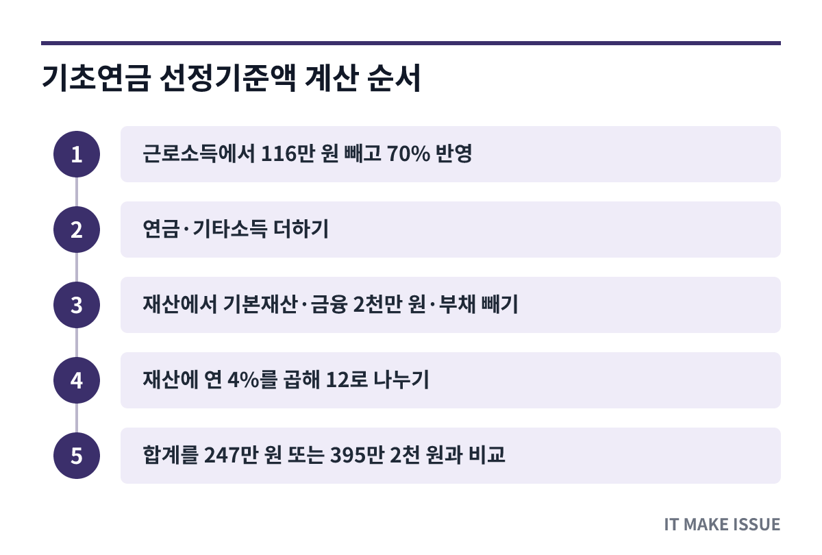 기초연금 선정기준액 계산 순서 - 소득평가액과 재산 환산액을 더해 비교하는 단계