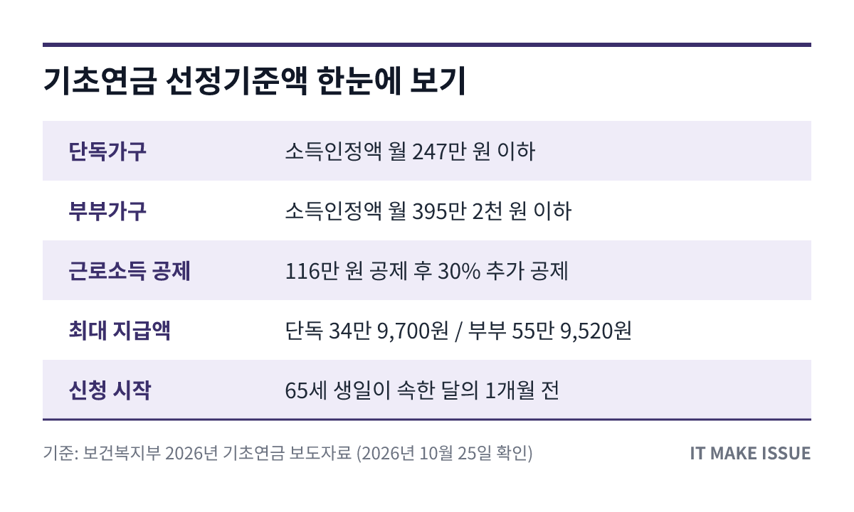 기초연금 선정기준액 핵심 정보 요약 표 - 단독·부부 기준과 공제·지급액