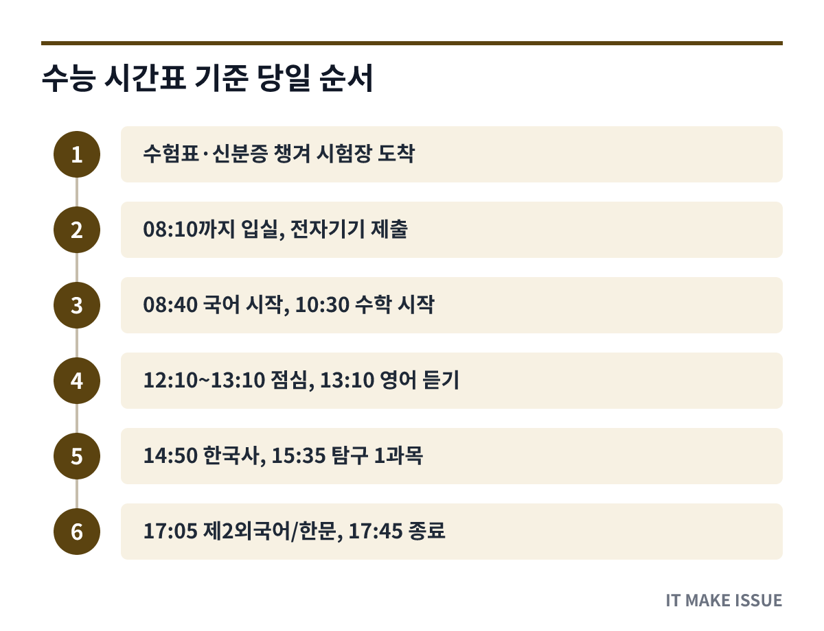 수능 시간표 기준 당일 순서 - 입실부터 5교시 종료까지 단계
