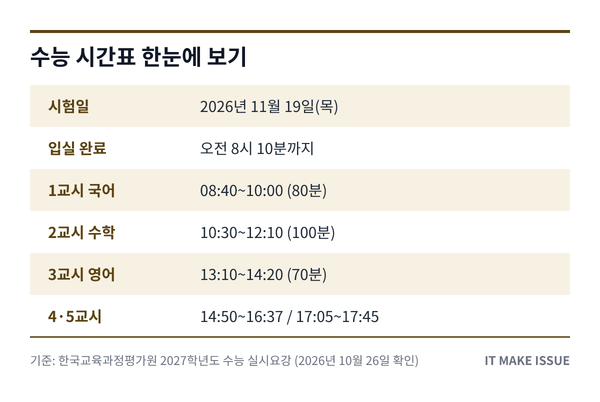 수능 시간표 핵심 정보 요약 표 - 입실 시각과 교시별 시험 시간