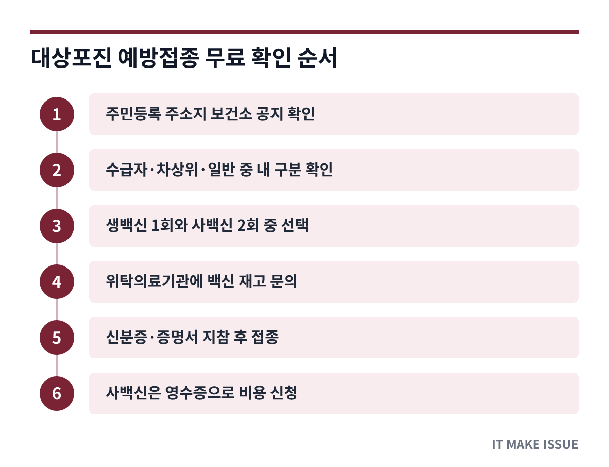 대상포진 예방접종 무료 확인 순서 - 보건소 공지 확인부터 비용 청구까지