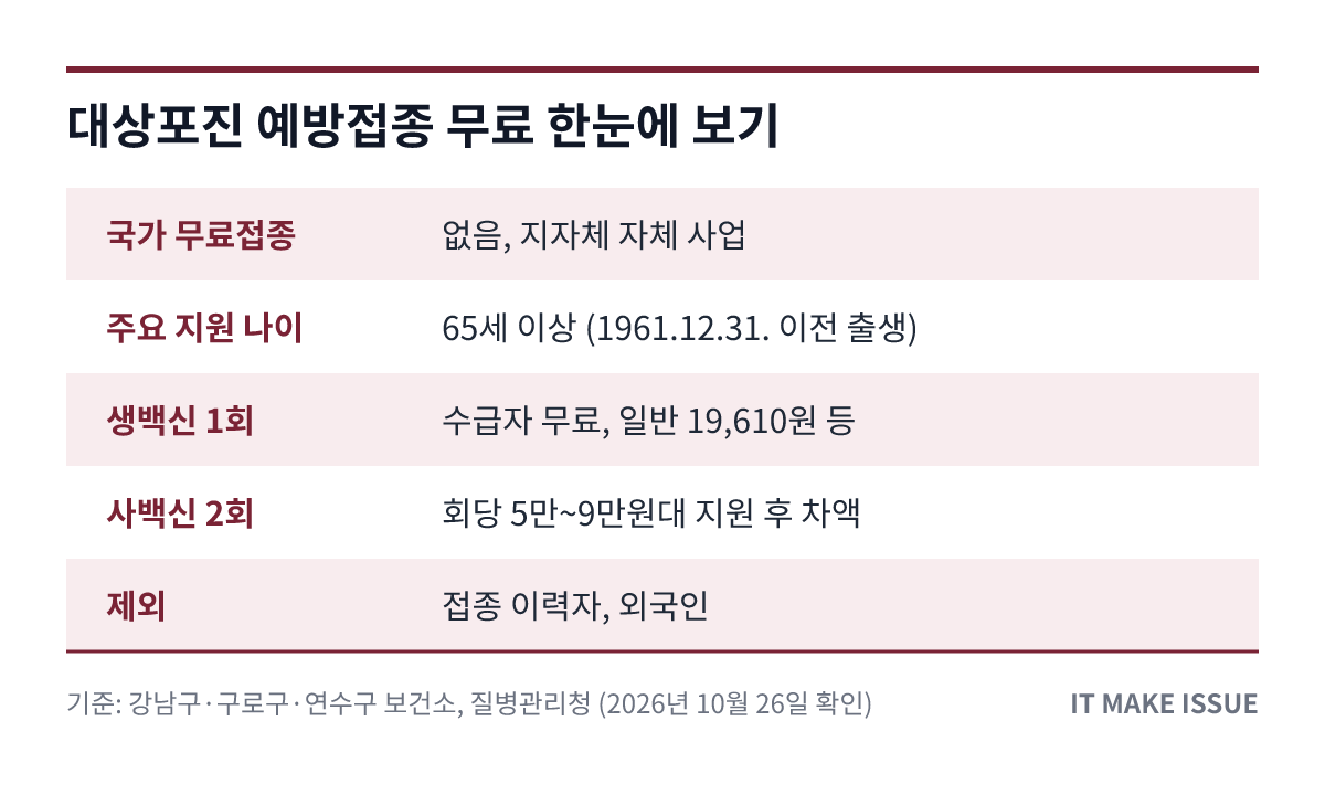 대상포진 예방접종 무료 핵심 정보 요약 표 - 지원 나이·백신별 부담·제외 대상