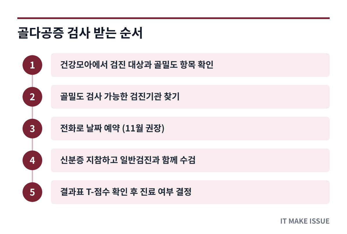 골다공증 검사 받는 순서 - 대상 확인부터 결과 확인까지 단계별 절차