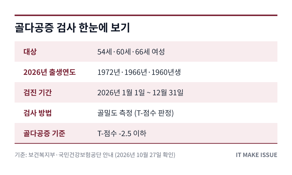 골다공증 검사 핵심 정보 요약 표 - 대상 나이·출생연도·검진 기간·판정 기준