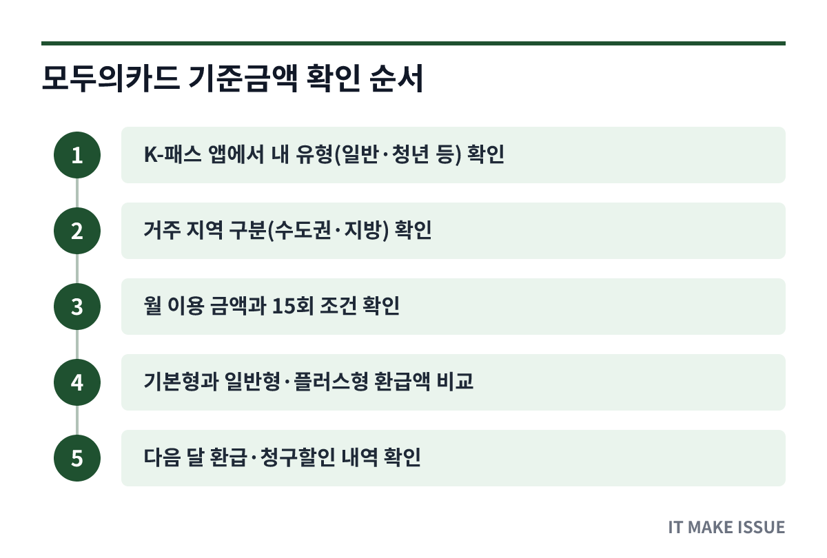 모두의카드 기준금액 확인 순서 - 유형 확인부터 환급 내역 확인까지 단계별 절차