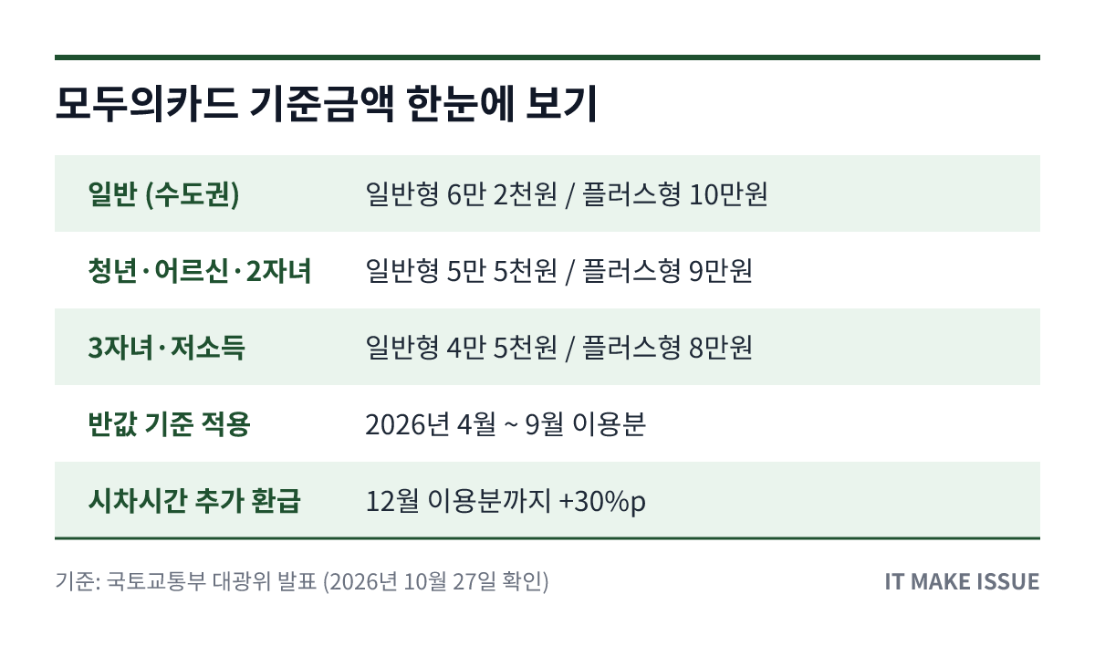 모두의카드 기준금액 핵심 정보 요약 표 - 유형별 기준금액과 반값 적용 기간