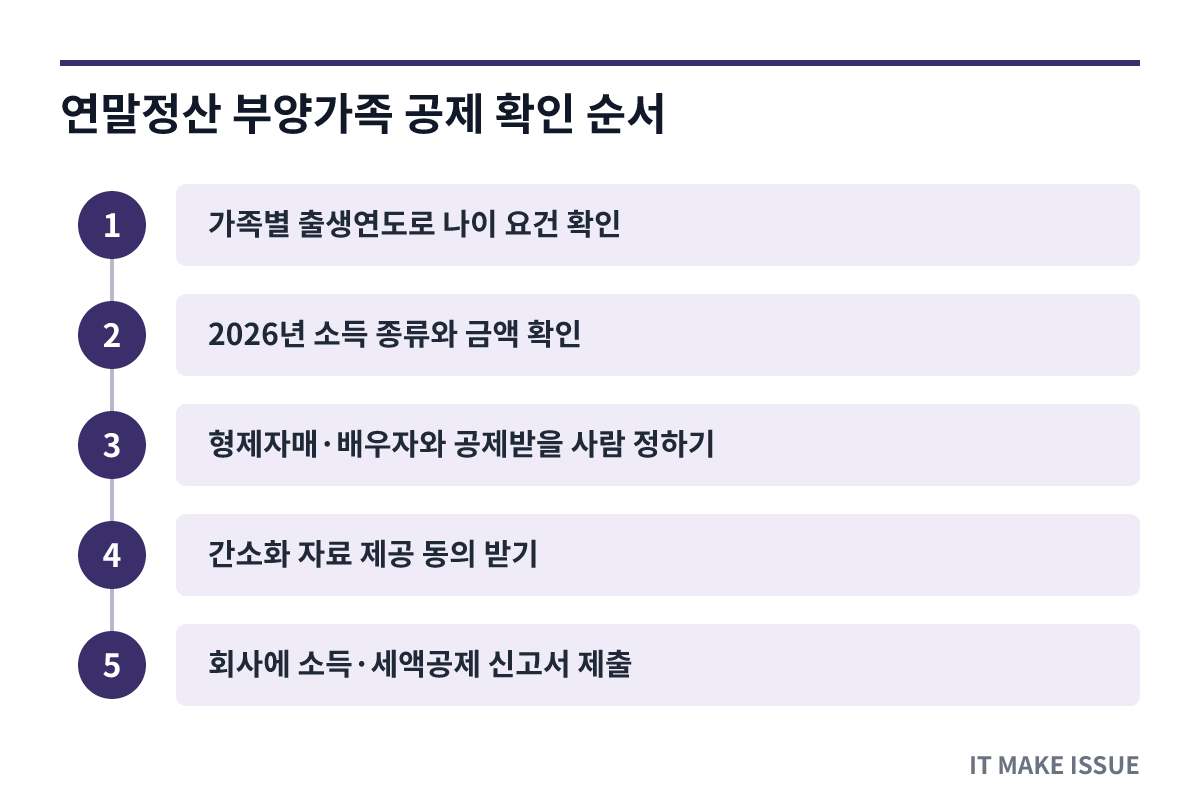 연말정산 부양가족 공제 확인 순서 - 단계별 절차
