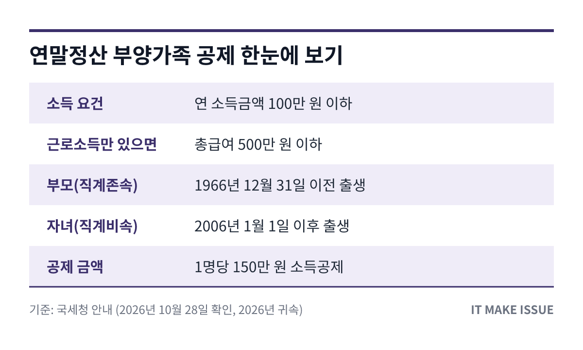 연말정산 부양가족 공제 핵심 요건 요약 표 - 소득·나이·공제 금액