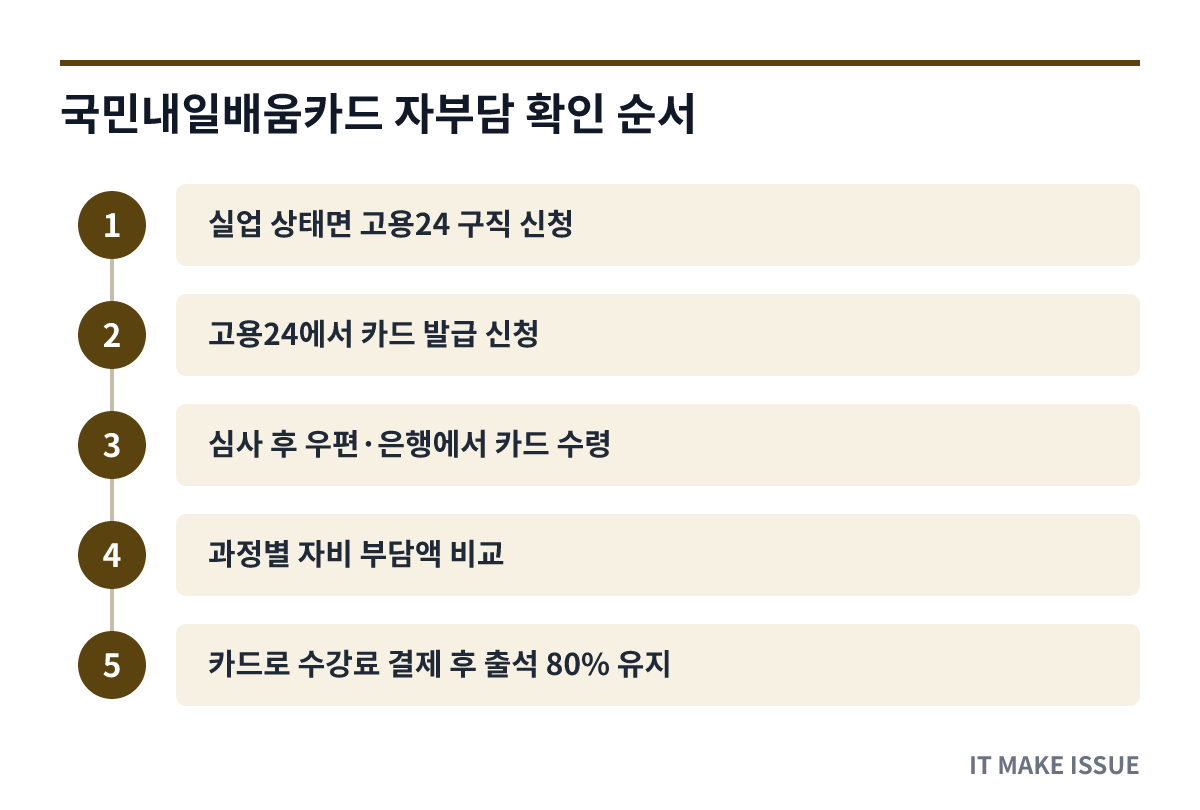 국민내일배움카드 자부담 확인 순서 - 단계별 절차